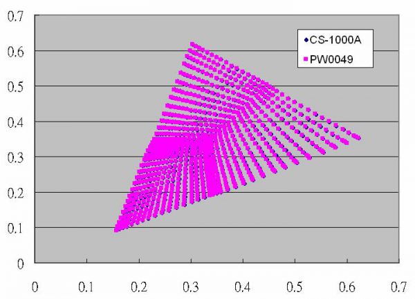 PW0049 CMF Color Matcher 顏色分析儀